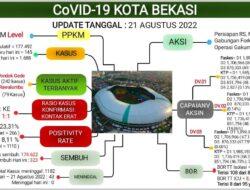 Update Laporan Covid 19 Per 21 Agustus 2022